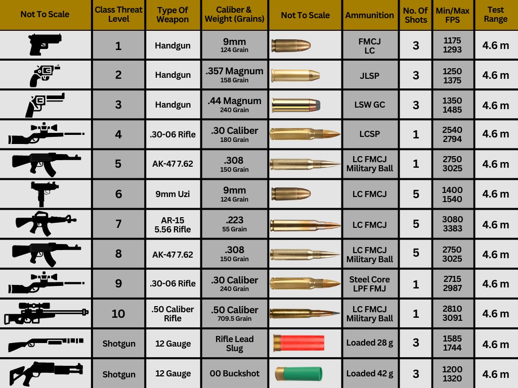 UL 752 Bullet Resistant Material Standard